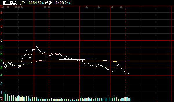 Хятадын хөрөнгийн зах зээлийн гол үзүүлэлт болох “Ханг Сэнг” индекс (HSI) сүүлийн зургаан жилийн доод төвшинд хүрлээ